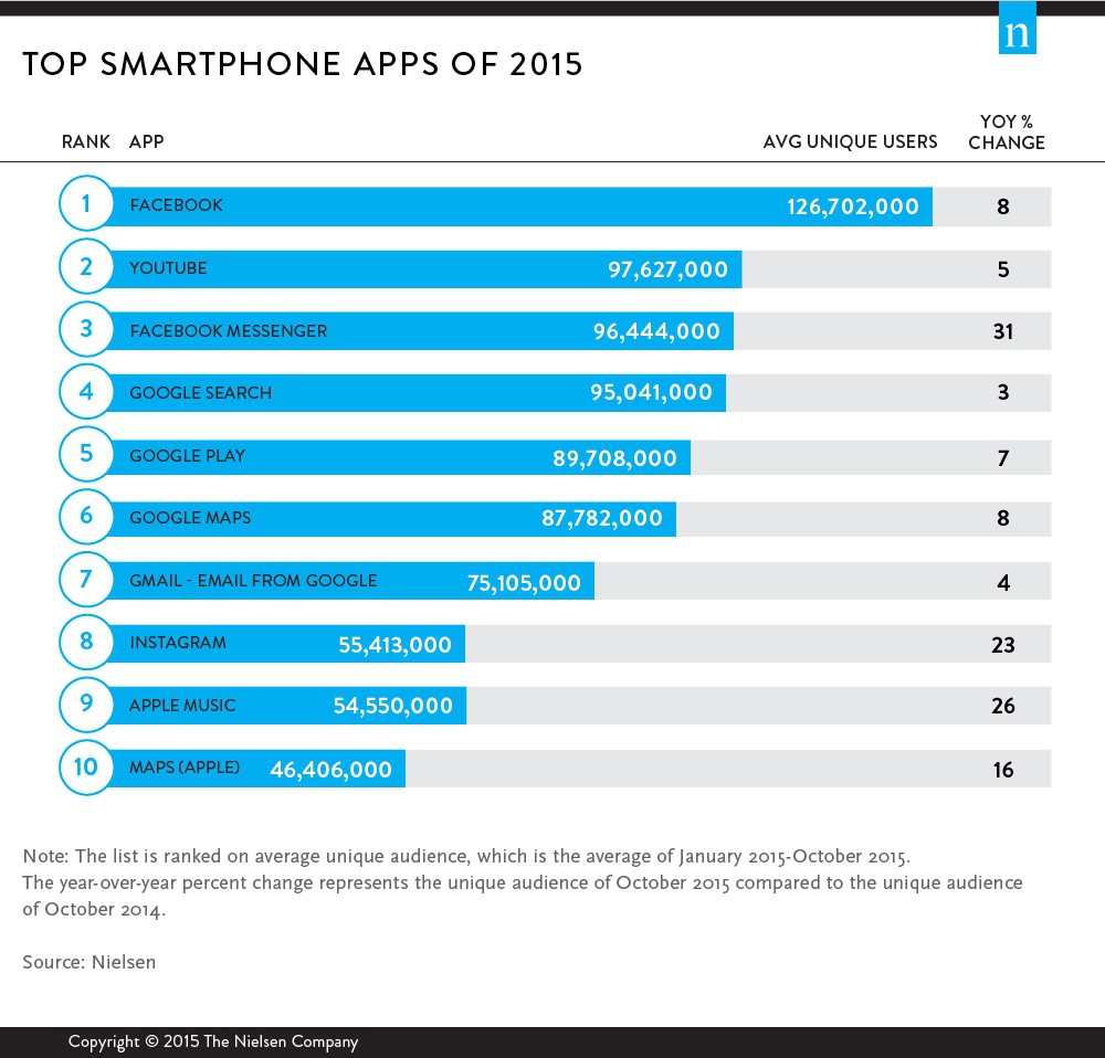 Facebook è l'app al top nel 2015 in Usa