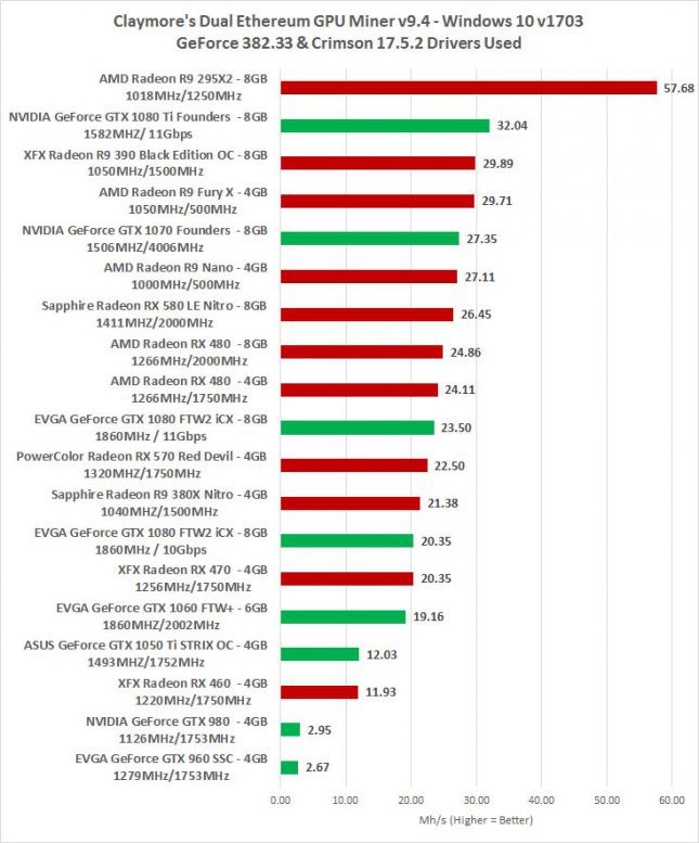 Le criptovalute mandano i prezzi di alcune GPU alle stelle ...