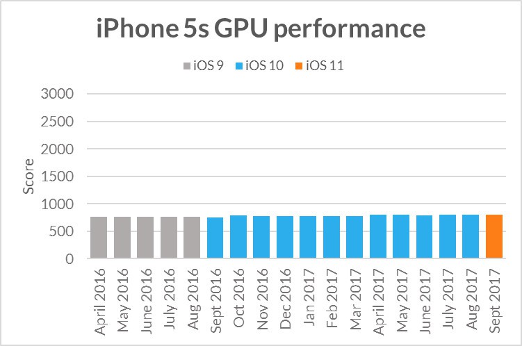 Le prestazioni di iPhone 5s nel corso di 3 generazioni