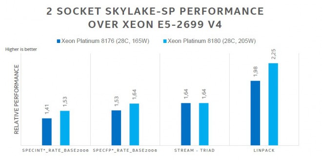 Intel Xeon Skylake-SP ufficiali fino a 28 core